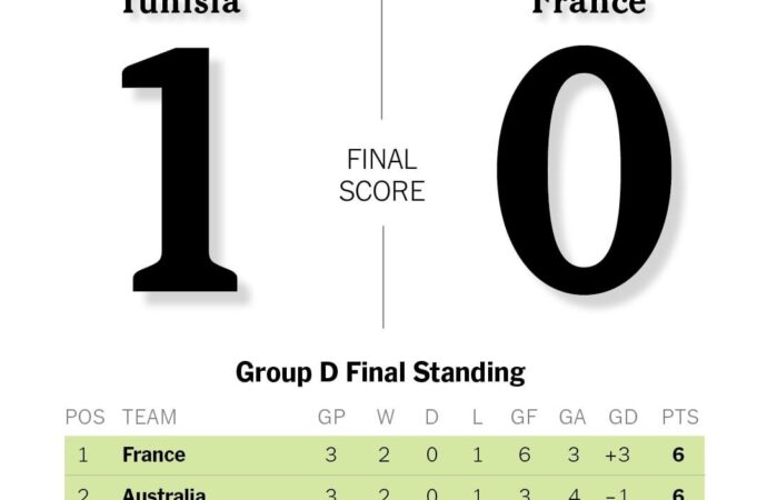 Coupe du monde 2022 : la France s’incline face à la Tunisie (1-0)
